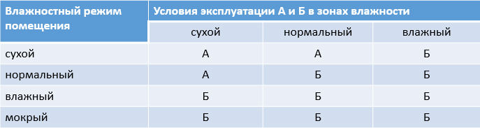 СНиП "Тепловая защита зданий Условия эксплуатации А или Б